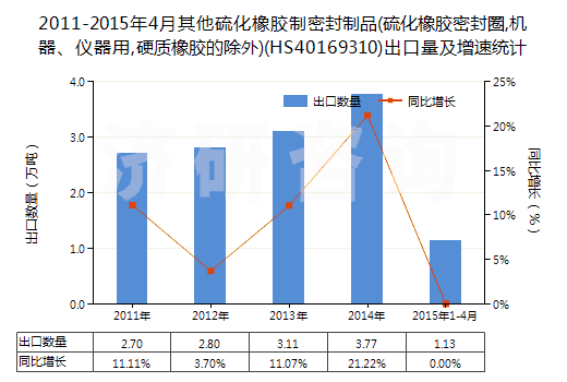 2011-2015年4月其他硫化橡膠制密封制品(硫化橡膠密封圈,機器、儀器用,硬質(zhì)橡膠的除外)(HS40169310)出口量及增速統(tǒng)計